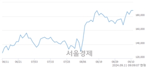 <코>파마리서치, 장중 신고가 돌파.. 198,200→203,000(▲4,800)