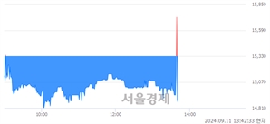 <코>코나아이, 현재가 5.40% 급락