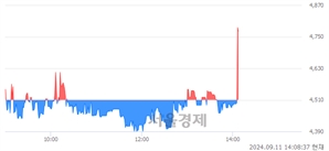 <코>소마젠, 현재가 5.56% 급등