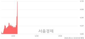 <코>셀바스헬스케어, 현재가 7.05% 급등