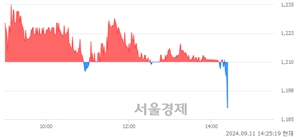 <코>지오릿에너지, 장중 신저가 기록.. 1,196→1,190(▼6)