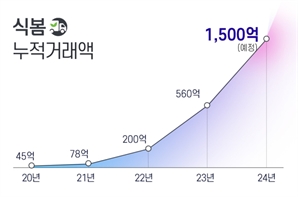 식자재 유통 플랫폼 ‘식봄’, 최근 1년간 거래액 1000억원 돌파