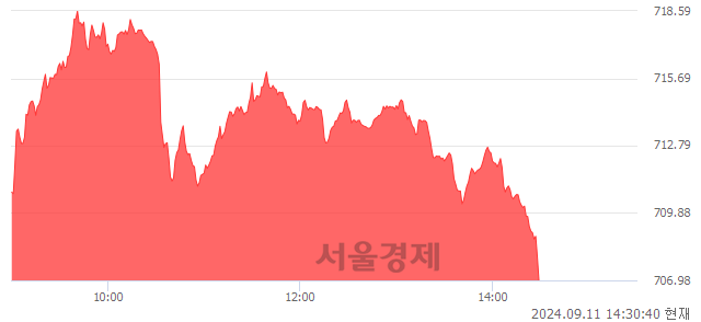 오후 2:30 현재 코스닥은 39:61으로 매수우위, 매도강세 업종은 운송업(0.35%↓)