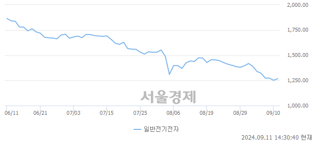 오후 2:30 현재 코스닥은 39:61으로 매수우위, 매도강세 업종은 운송업(0.35%↓)