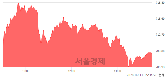 [마감 시황]  외국인 매수 우위.. 코스닥 709.42(▲3.22, +0.46%) 상승 마감