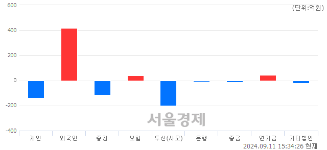 [마감 시황]  외국인 매수 우위.. 코스닥 709.42(▲3.22, +0.46%) 상승 마감