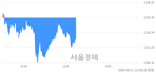 오후 12:30 현재 코스피는 36:64으로 매수우위, 매수강세 업종은 의료정밀업(1.08%↑)