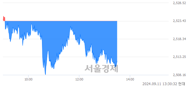 오후 1:30 현재 코스피는 35:65으로 매수우위, 매수강세 업종은 전기전자업(0.32%↑)