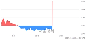 <코>휴맥스, 현재가 11.68% 급등