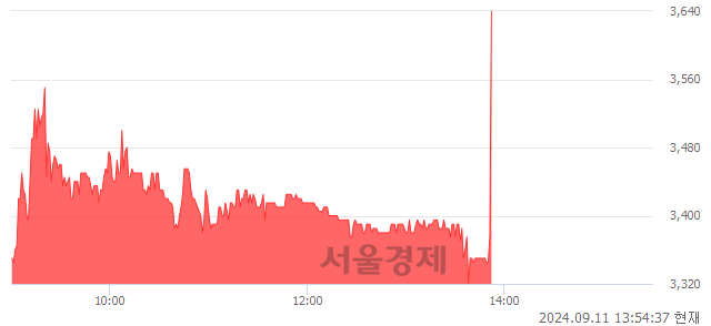 <코>NE능률, 현재가 8.66% 급등