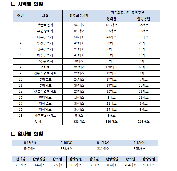 추석 연휴 진료에 참여하는 한의의료기관 현황. 9월 10일 정오 집계 기준. 사진 제공=대한한의사협회