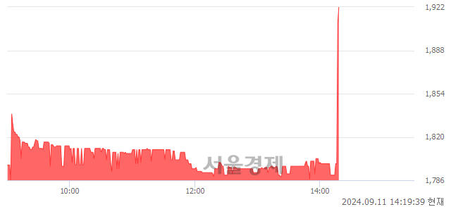 <코>우듬지팜, 현재가 6.84% 급등