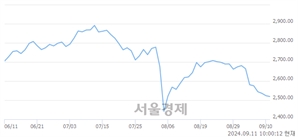 오전 10:00 현재 코스피는 38:62으로 매수우위, 매수강세 업종은 전기전자업(0.22%↑)