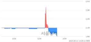 <코>디에이피, 장중 신저가 기록.. 2,000→1,996(▼4)