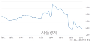 <코>압타머사이언스, 장중 신저가 기록.. 1,950→1,948(▼2)