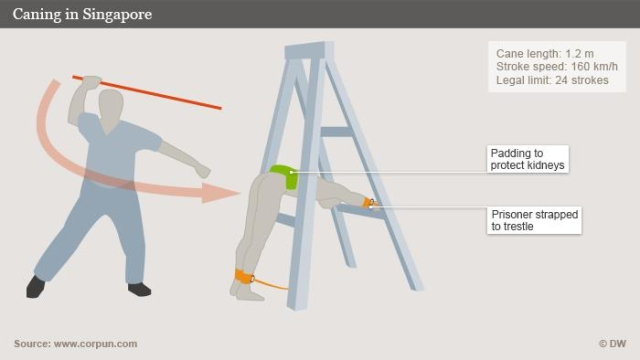 싱가포르의 태형 집행 모습