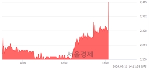 <코>모바일어플라이언스, 현재가 5.00% 급등