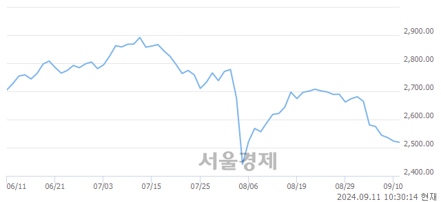 오전 10:30 현재 코스피는 37:63으로 매수우위, 매수강세 업종은 건설업(0.04%↑)