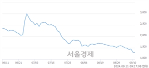 <코>에코캡, 장중 신저가 기록.. 1,295→1,245(▼50)
