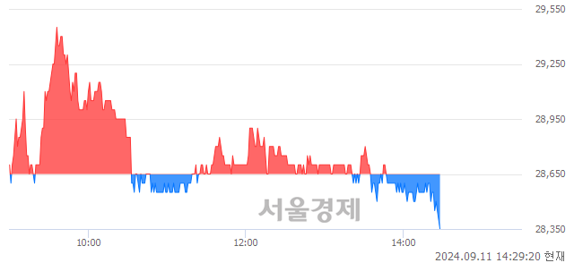 코하나머티리얼즈, 장중 신저가 기록.. 28,450→28,350(▼100)