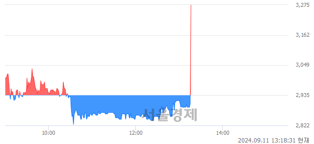 코휴맥스홀딩스, 현재가 11.70% 급등