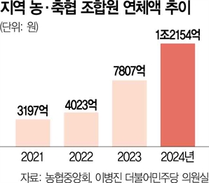 조합원 연체도 1조 돌파…"농촌 경기침체 방증"