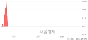<유>동양고속, 현재가 6.22% 급락
