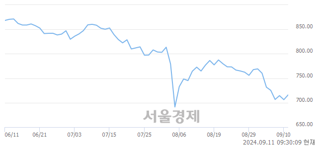 오전 9:30 현재 코스닥은 46:54으로 매수우위, 매도강세 업종은 음식료·담배업(0.77%↑)