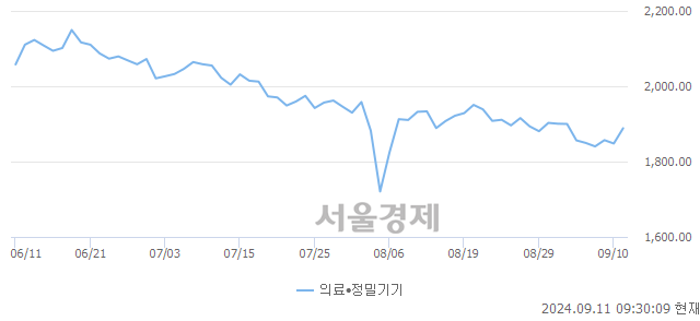 오전 9:30 현재 코스닥은 46:54으로 매수우위, 매도강세 업종은 음식료·담배업(0.77%↑)