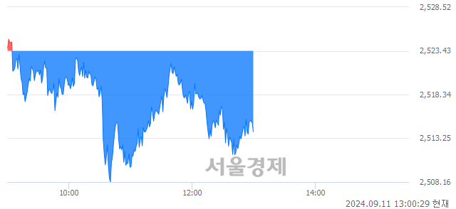 오후 1:00 현재 코스피는 35:65으로 매수우위, 매수강세 업종은 운수장비업(2.28%↓)