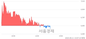 <코>아이빔테크놀로지, 장중 신저가 기록.. 6,650→6,640(▼10)
