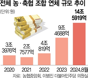 [단독] 지역 농축협 초비상…연체액 15조 육박