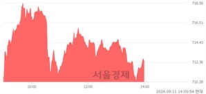 오후 2:00 현재 코스닥은 41:59으로 매수우위, 매도강세 업종은 운송업(0.12%↑)