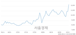 <유>삼일제약, 장중 신고가 돌파.. 12,650→12,710(▲60)