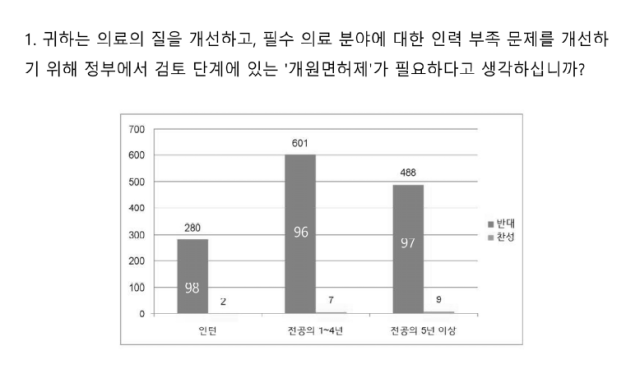 '인턴 수련제도 및 전공의 수련환경 개선 방안'에 관한 설문조사 결과. 사진 제공=대한의학회