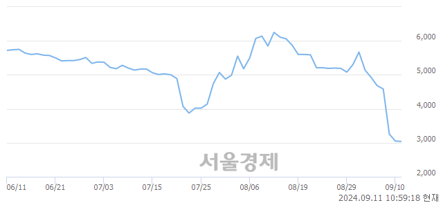 코한국유니온제약, 장중 신저가 기록.. 2,960→2,940(▼20)