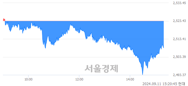 오후 3:20 현재 코스피는 44:56으로 매수우위, 매수강세 업종은 기계업(0.73%↑)