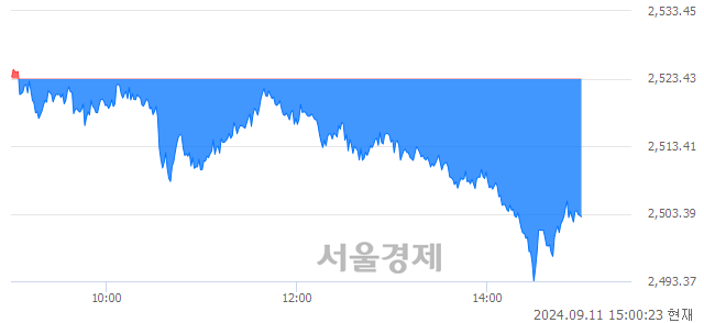 오후 3:00 현재 코스피는 37:63으로 매수우위, 매수강세 업종은 전기전자업(0.06%↓)