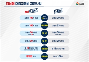 경남 노인·저소득층 이동권 강화…대중교통비 지원