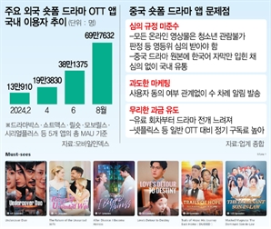 C숏폼 공습에 K콘텐츠 스타트업 흔들