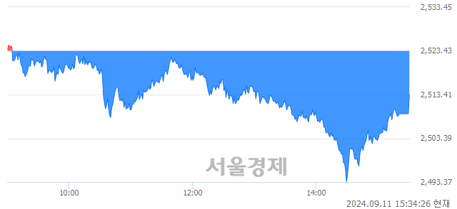 [마감 시황]  외국인의 '팔자' 기조.. 코스피 2513.37(▼10.06, -0.40%) 하락 마감