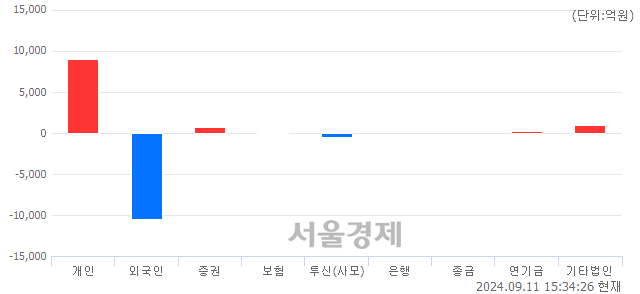 [마감 시황]  외국인의 '팔자' 기조.. 코스피 2513.37(▼10.06, -0.40%) 하락 마감