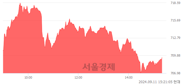 오후 3:20 현재 코스닥은 38:62으로 매수우위, 매도강세 업종은 운송업(0.22%↓)