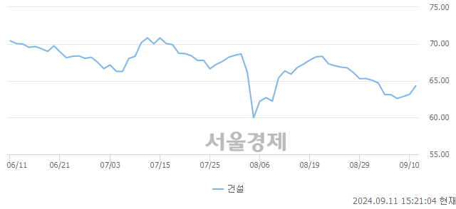 오후 3:20 현재 코스닥은 38:62으로 매수우위, 매도강세 업종은 운송업(0.22%↓)