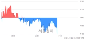 <코>케이쓰리아이, 장중 신저가 기록.. 7,560→7,490(▼70)