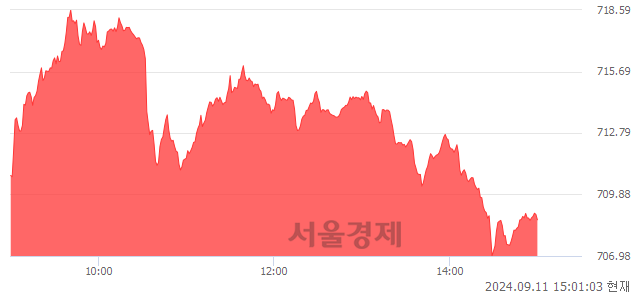 오후 3:00 현재 코스닥은 40:60으로 매수우위, 매도강세 업종은 운송업(0.51%↓)