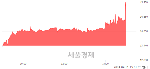 <코>씨어스테크놀로지, 장중 신고가 돌파.. 15,340→15,370(▲30)