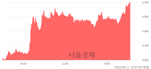 <코>셀바스헬스케어, 상한가 진입.. +29.88% ↑