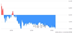 <유>화신, 장중 신저가 기록.. 7,950→7,920(▼30)