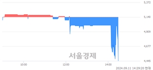 <코>더코디, 장중 신저가 기록.. 4,805→4,405(▼400)